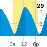 Burlington tide chart for Sunday, March 29, 2026