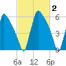 Burlington tide chart for Monday, March 2, 2026