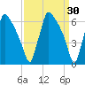Burlington tide chart for Monday, March 30, 2026