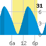 Burlington tide chart for Tuesday, March 31, 2026