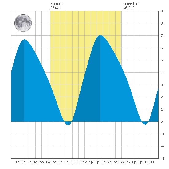 Burlington tide chart for Tuesday, March 3, 2026