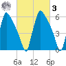 Burlington tide chart for Tuesday, March 3, 2026