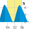 Burlington tide chart for Thursday, March 5, 2026