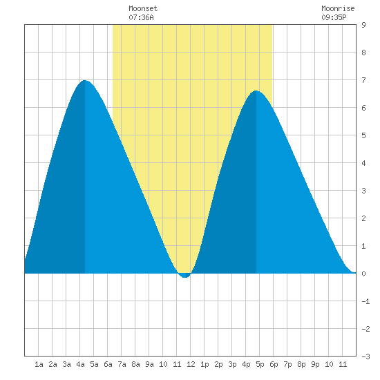 Burlington tide chart for Friday, March 6, 2026