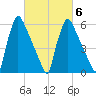 Burlington tide chart for Friday, March 6, 2026