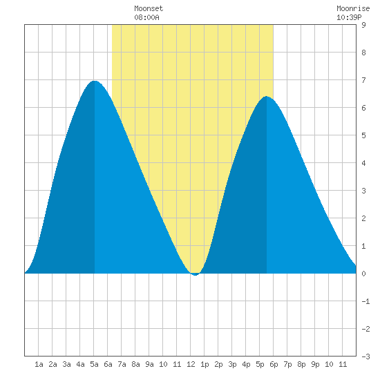 Burlington tide chart for Saturday, March 7, 2026
