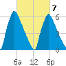 Burlington tide chart for Saturday, March 7, 2026