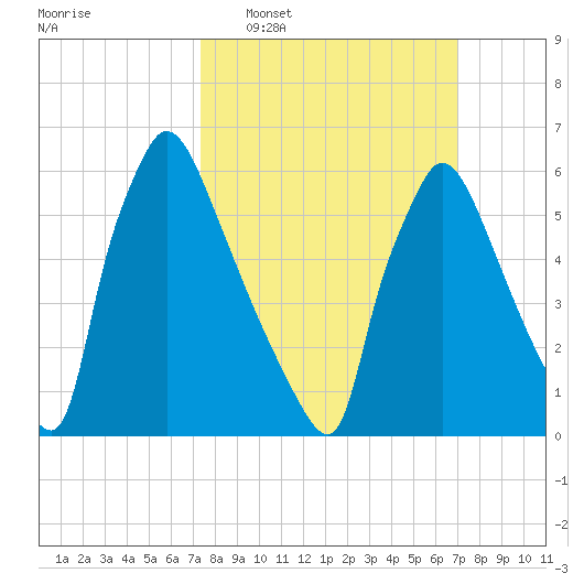 Burlington tide chart for Sunday, March 8, 2026