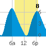 Burlington tide chart for Sunday, March 8, 2026
