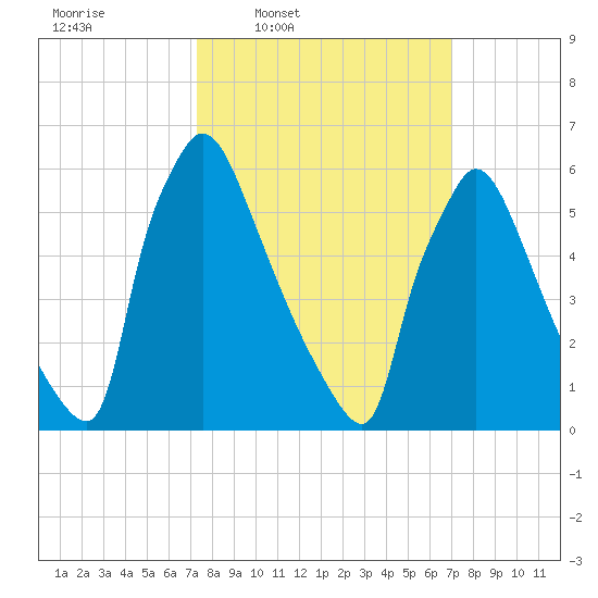 Burlington tide chart for Monday, March 9, 2026