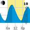 Burlington tide chart for Friday, April 10, 2026