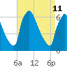 Burlington tide chart for Saturday, April 11, 2026
