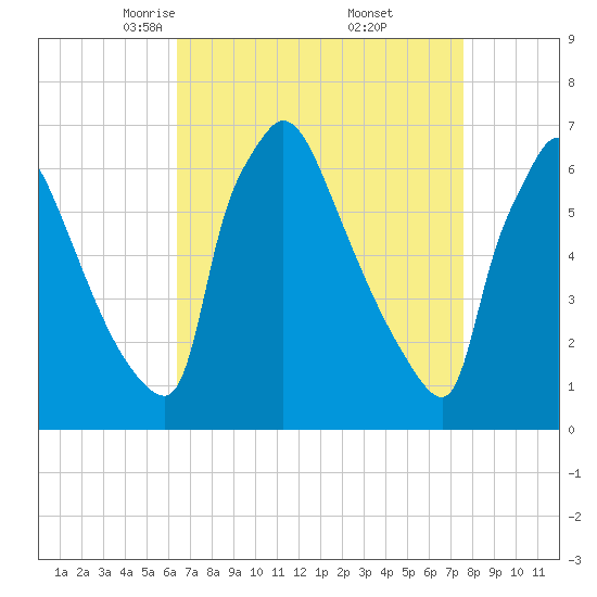 Burlington tide chart for Sunday, April 12, 2026