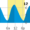 Burlington tide chart for Sunday, April 12, 2026
