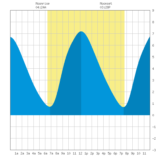 Burlington tide chart for Monday, April 13, 2026