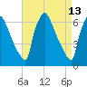 Burlington tide chart for Monday, April 13, 2026