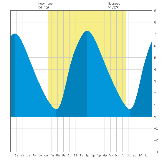 Burlington tide chart for Tuesday, April 14, 2026