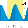Burlington tide chart for Tuesday, April 14, 2026