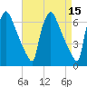 Burlington tide chart for Wednesday, April 15, 2026