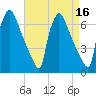 Burlington tide chart for Thursday, April 16, 2026