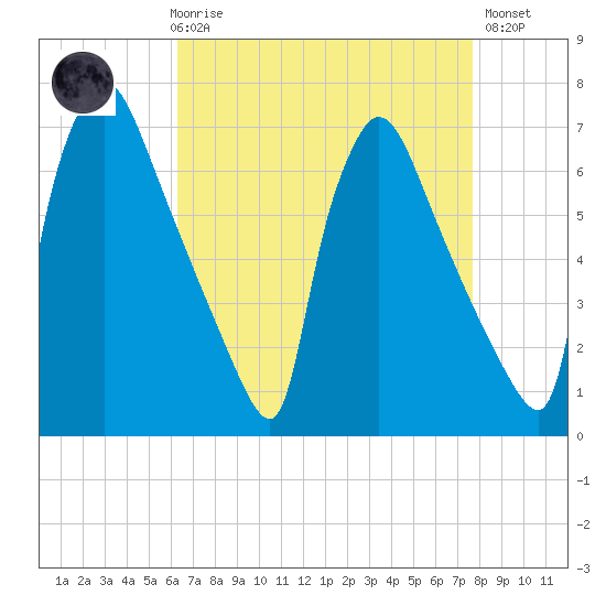 Burlington tide chart for Friday, April 17, 2026