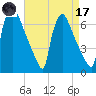 Burlington tide chart for Friday, April 17, 2026