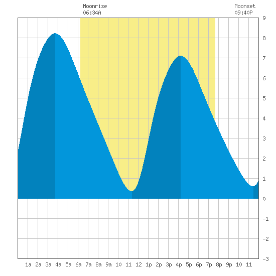 Burlington tide chart for Saturday, April 18, 2026