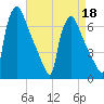 Burlington tide chart for Saturday, April 18, 2026