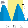 Burlington tide chart for Wednesday, April 1, 2026