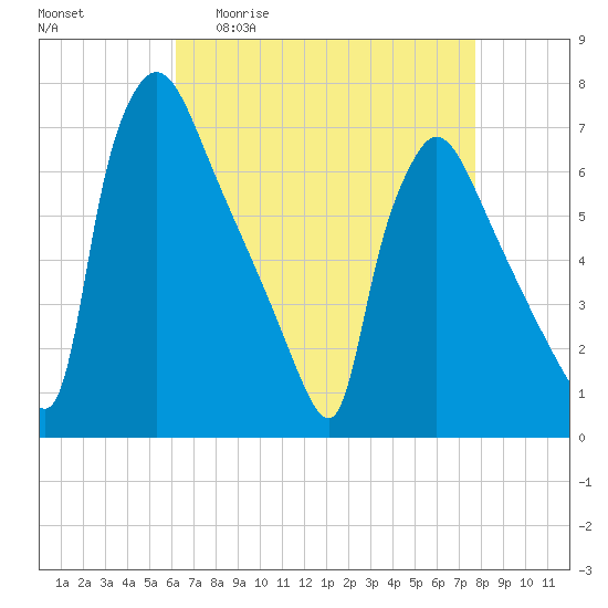 Burlington tide chart for Monday, April 20, 2026