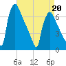 Burlington tide chart for Monday, April 20, 2026