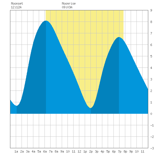 Burlington tide chart for Tuesday, April 21, 2026