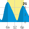 Burlington tide chart for Tuesday, April 21, 2026