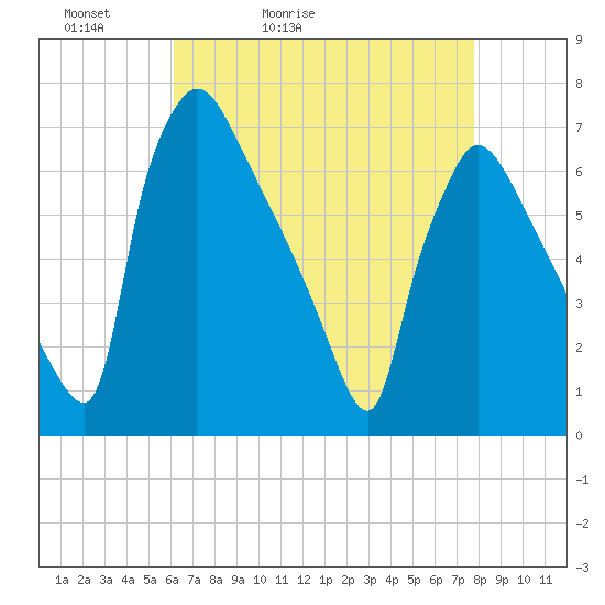 Burlington tide chart for Wednesday, April 22, 2026