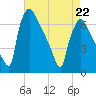 Burlington tide chart for Wednesday, April 22, 2026