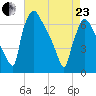 Burlington tide chart for Thursday, April 23, 2026