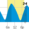 Burlington tide chart for Friday, April 24, 2026