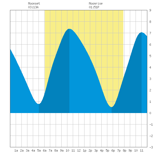 Burlington tide chart for Saturday, April 25, 2026