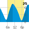 Burlington tide chart for Saturday, April 25, 2026