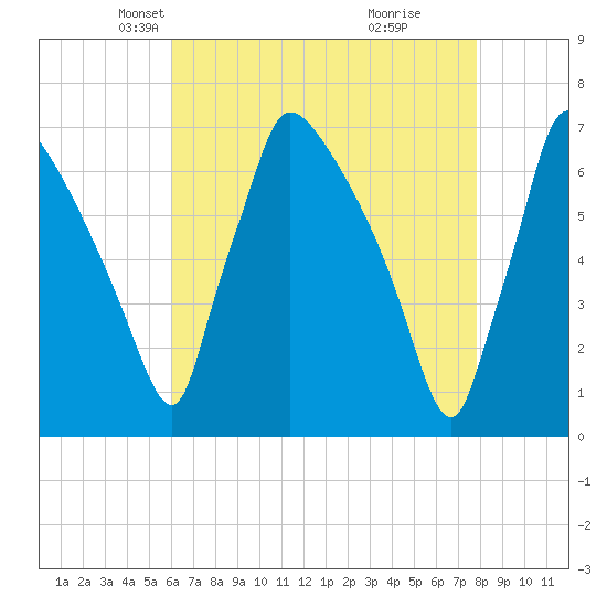 Burlington tide chart for Sunday, April 26, 2026