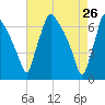 Burlington tide chart for Sunday, April 26, 2026