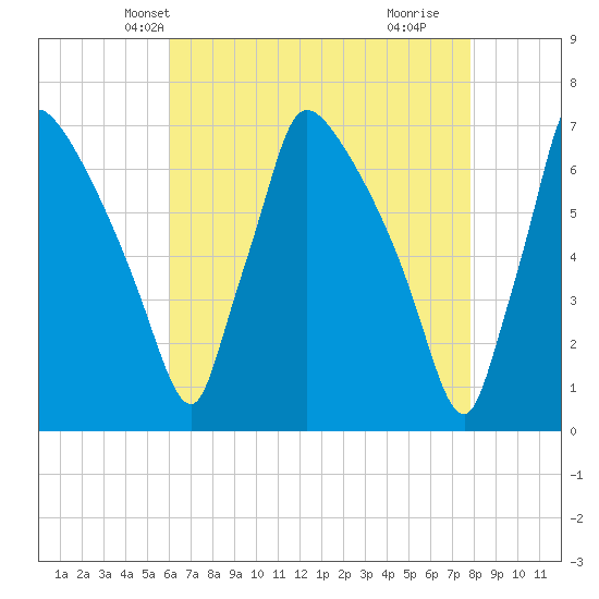 Burlington tide chart for Monday, April 27, 2026