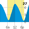 Burlington tide chart for Monday, April 27, 2026