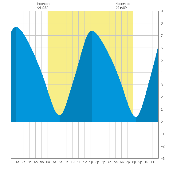 Burlington tide chart for Tuesday, April 28, 2026