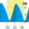Burlington tide chart for Tuesday, April 28, 2026