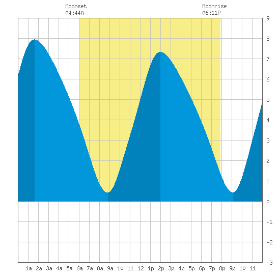 Burlington tide chart for Wednesday, April 29, 2026