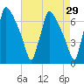 Burlington tide chart for Wednesday, April 29, 2026