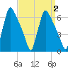 Burlington tide chart for Thursday, April 2, 2026