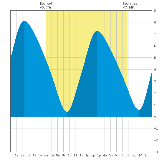 Burlington tide chart for Thursday, April 30, 2026