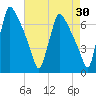Burlington tide chart for Thursday, April 30, 2026